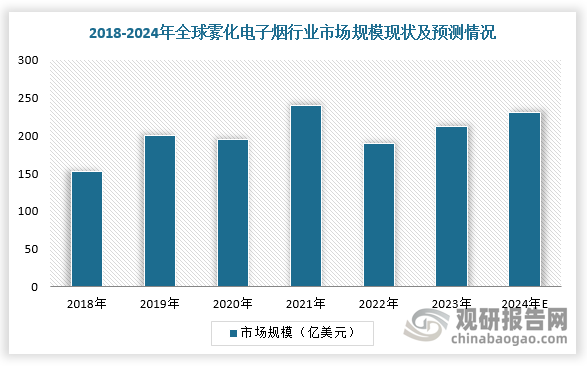 自2016年开始，依托各大烟草集团相关产品的持续迭代，全球雾化电子烟行业市场规模整体呈增长趋势。根据数据显示，2023年，全球雾化电子烟行业市场规模达211.6亿美元，同比增长6.8%，2016-2023年CAGR为11.7%，预计2024年雾化电子烟市场规模同比增长8.9%至230.4亿美元。