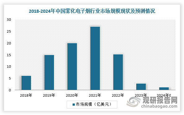 具體來看，由于《電子煙管理辦法》（國家煙草專賣局公告第1號[2022]）和新的電子煙國家標(biāo)準(zhǔn)的實(shí)施，禁止所有調(diào)味霧化電子煙，與此同時(shí)對霧化電子煙征收的消費(fèi)稅使得電子煙的消費(fèi)成本比傳統(tǒng)香煙更高，所以近幾年我國霧化電子煙行業(yè)零售額顯著下降。根據(jù)數(shù)據(jù)顯示，2023年，中國霧化電子煙行業(yè)零售額達(dá)到2.8億美元，同比下降83.0%。