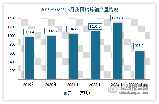 其次为精炼铜。数据显示，2023年我国精炼铜产量为1298.8万吨，占十种有色金属产量的比重17.4%。2024年1-6月我国精炼铜产量667.2万吨，较上一年同比增长约为7%.