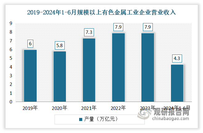 2024年上半年我國規(guī)模以上有色金屬工業(yè)企業(yè)實現(xiàn)營業(yè)收入4.3萬億元，同比增長14.0%（可比口徑）；實現(xiàn)利潤總額達到了1885億元，同比大幅增長56.9%，行業(yè)整體盈利能力的顯著提升。