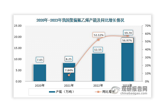 近年来，在锂离子电池、光伏背板等下游行业快速发展带动下，我国聚偏氟乙烯生产企业积极扩能扩产，带动其产能大幅扩张。数据显示，2023年其产能上升至19.7万吨，同比增长56.97%。