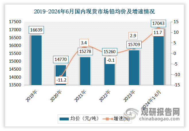 金屬銅、鋅、鉛等品種也因供給端擾動和下游需求復蘇，價格穩(wěn)步上升。其中金屬鉛價格漲幅接近22%，成為上半年表現(xiàn)最為搶眼的金屬之一。數(shù)據(jù)顯示，2024年上半年國內(nèi)現(xiàn)貨市場鉛均價17043元/噸，同比上漲11.7%。