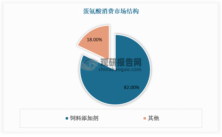 全球超过80%以上的蛋氨酸主要用于饲料添加剂，作为禽类的第一限制性氨基酸，生猪的第二限制性氨基酸，禽类消费占到饲料类蛋氨酸总消费市场的60%，是蛋氨酸最大的消费市场。根据研究测算，在营养成分摄取量一致的前提下，假设每单位重量饲料中添加0.20%蛋氨酸，每生产1千克成品鸡肉可节约生产成本约0.23欧元，占总生产成本约23%，能有效提高家禽生产行业利润率。