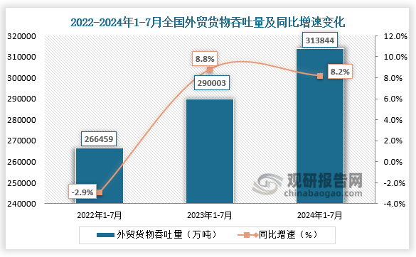 外貿(mào)貨物吞吐量來(lái)看，近三年全國(guó)外貿(mào)貨物吞吐量呈增長(zhǎng)走勢(shì)。2024年1-7月份，全國(guó)外貿(mào)貨物吞吐量為313844萬(wàn)噸，同比增速約為8.8%。