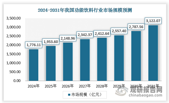 中国功能饮料对比海外市场的人均饮用量仍有增长空间，需求潜力大，行业有望延续高景气。国内消费者更加青睐本土品牌，消费者对身体健康的关注也将推动功能饮料产品研发向精细化、多元化发展。数字化运营的应用与企业全球化市场布局的倾向也在影响着中国功能饮料行业的发展趋向。随着消费场景与产品功能的不断丰富，中国功能饮料市场的增长潜力将进一步得到释放，2031年中国功能饮料市场规模预计超过3000亿元。