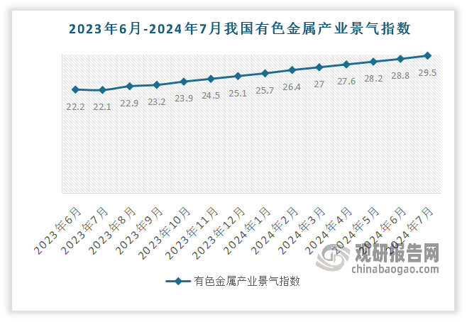 進入2024年，受美聯(lián)儲貨幣政策轉(zhuǎn)向且年內(nèi)有望降息、地緣沖突升級，以及有色金屬下游需求逐步復(fù)蘇等因素影響，產(chǎn)業(yè)景氣指數(shù)持續(xù)回升。數(shù)據(jù)顯示，2024年7月，我國有色金屬產(chǎn)業(yè)景氣指數(shù)為29.5，較6月份上升0.7個點，較2024年7月份上升7.4個點。