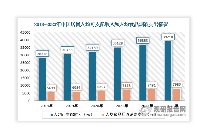 第一，随着经济不断发展和人们生活水平提高，我国居民人均可支配收入和人均食品烟酒支出持续上升，2023年分别达到39218元和7983元，同比分别增长6.33%和6.71%。为功能饮料消费提供了良好的经济基础。