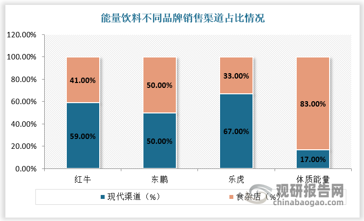 以紅牛為主的高端市場，主要系現(xiàn)代渠道，并且在重點(diǎn)城市、省會城市等占據(jù)較為明顯的優(yōu)勢地位。此外,紅牛在夜場,高端餐飲。健身房、洗浴等特殊集道具備較強(qiáng)的壁壘，已通過強(qiáng)品牌力與高端定位形成粘性。以東鵬為主的大眾市場，渠遒主要系食雜店、工廠超市等，并且集中于地級市、縣鄉(xiāng)鎮(zhèn)等下沉市場。此外，在網(wǎng)吧、部隊(duì)、監(jiān)獄、工業(yè)廠區(qū)等特殊渠道,性價(jià)比較高的東鵬、體質(zhì)能量占有率高于紅牛。