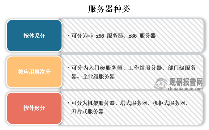 隨著互聯(lián)網(wǎng)的發(fā)展，服務(wù)器也成為人們?nèi)粘Ｉ詈凸ぷ髦胁豢扇鄙僖徊糠?，從種類來看，服務(wù)器按體系分可分為非 x86 服務(wù)器、x86 服務(wù)器；按應(yīng)用層次分可分為入門級(jí)服務(wù)器、工作組服務(wù)器、部門級(jí)服務(wù)器、企業(yè)級(jí)服務(wù)器；按外形分可分為機(jī)架服務(wù)器、塔式服務(wù)器、機(jī)柜式服務(wù)器、刀片式服務(wù)器。