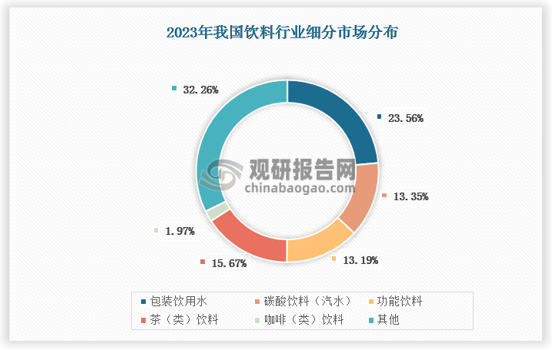 在2023年我国饮料市场细分占比中，除包装饮用水作为刚需产品外，茶饮料、碳酸饮料、功能饮料为市场占有率较高，其中功能饮料占据了13.19%的份额，成为继传统饮料细分市场之外市占率较高的细分市场。这一数据反映了功能饮料在当前市场中的重要地位。从市场需求来看，随着人们生活节奏的加快、工作压力的增大以及对健康和运动的关注度不断提高，功能饮料的需求持续增长。消费者对于能够提供能量补充、缓解疲劳、增强体力和注意力的饮品有着越来越高的期望。