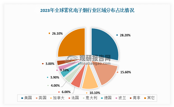 從國(guó)家規(guī)模占比來(lái)看，美國(guó)、英國(guó)、加拿大為霧化電子煙全球前三大市場(chǎng)，2023年占比分別為28.2%、15.6%、10.1%，但中國(guó)市場(chǎng)銷(xiāo)量下降明顯，同比下降83.0%，主要受2022年國(guó)家煙草專(zhuān)賣(mài)局發(fā)布《電子煙管理辦法》，禁止所有調(diào)味電子煙產(chǎn)品的因素影響。