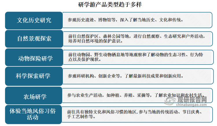 目前我國研學游類型主要包括文化歷史研學、自然景觀探索、動物探險研學、科學探索研學、農(nóng)場研學、體驗當?shù)仫L俗習俗活動以及其他定制類型。其中體驗當?shù)仫L俗習俗、自然景觀探索、文化歷史研學、科學探索研學是消費者較為偏愛的項目類型，占比均超過四成。