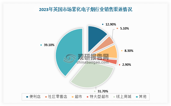 從銷售渠道來看，英國霧化電子煙主要通過零售店和線上商城銷售，雜貨零售店/專業(yè)零售店/線上商城銷售份額分別為29.3%%、39.0%、31.7%。