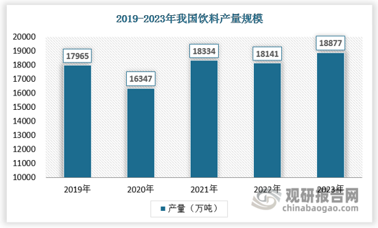 我国是饮料生产大国，饮料产品在国民经济发展中发挥着重要作用，随着经济复苏、居民消费水平的提升及消费结构的升级，我国饮料行业整体呈现出良好的增长态势。2023年饮料行业产量为18877万吨，同比2022年增加了4.1%。