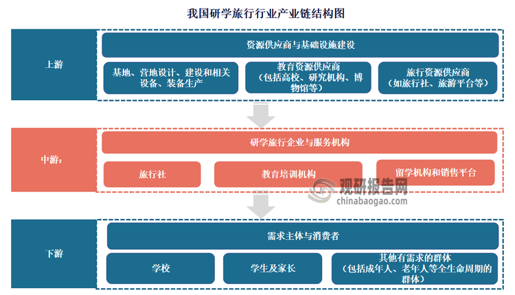 产业链下游则为需求主体与消费者，包括许学校、学生及家长、其他需求群体。上述需求主体与消费者研学旅行产业链的终点，也是研学旅行产品的直接消费者，其需求变化对研学旅行产业的发展方向和趋势产生重要影响。