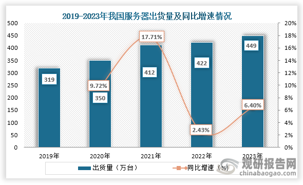 從出貨量來看，隨著云計算、邊緣計算等新興技術(shù)的發(fā)展，對服務(wù)器需求增加，這也推動了服務(wù)器出貨量的增長。數(shù)據(jù)顯示，2019年到2023年我國服務(wù)器出貨量從319萬臺增長到了449萬臺，連續(xù)五年穩(wěn)定增長。