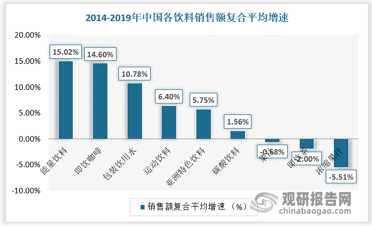 2014-2019年中國能量飲料復(fù)合平均增速達到15.02%，即飲咖啡達到14.60%，包裝飲用水為10.78%，其他如碳酸飲料，果汁，即飲茶和濃縮果汁均在2%以下，增速差異十分顯著。