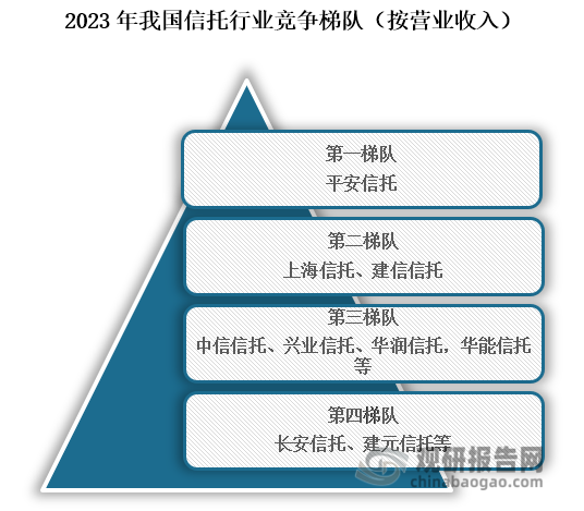 從行業(yè)競爭來看，我國信托行業(yè)主要可分為四個(gè)競爭梯隊(duì)，其中位于行業(yè)第一梯隊(duì)的企業(yè)為平安信托；位于行業(yè)第二梯隊(duì)企業(yè)為上海信托、建信信托；位于行業(yè)第三梯隊(duì)企業(yè)為中信信托、興業(yè)信托、華潤信托，華能信托等；位于行業(yè)第四梯隊(duì)企業(yè)為長安信托、建元信托等。