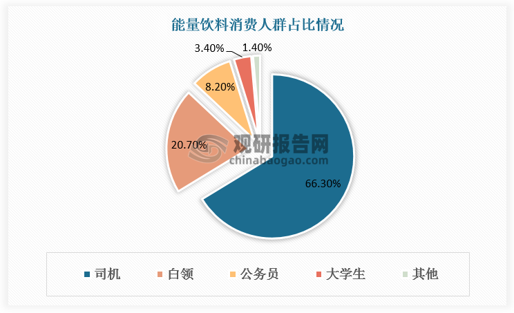 從受眾角度，能量飲料雖然一開始是通過(guò)精準(zhǔn)營(yíng)銷卡車出租車司機(jī)，快遞員等勞動(dòng)強(qiáng)度高易疲勞人群打開市場(chǎng)，但產(chǎn)品對(duì)“易疲勞”人群普遍適用，僅少年兒童和孕婦不適用，在經(jīng)濟(jì)社會(huì)持續(xù)發(fā)展，生活和工作壓力大節(jié)奏快，運(yùn)動(dòng)健身參與度高，車輛普及率高出行旅游活躍等背景下，能量飲料的普適人群更加寬泛，主力消費(fèi)人群已經(jīng)從工作時(shí)間較長(zhǎng)的司機(jī)、藍(lán)領(lǐng)工人、快遞員、醫(yī)護(hù)工作者擴(kuò)大到白領(lǐng)，學(xué)生等更多消費(fèi)群體，消費(fèi)場(chǎng)景相應(yīng)的也從加班、熬夜和運(yùn)動(dòng)場(chǎng)景擴(kuò)展到聚會(huì)、電競(jìng)、音樂(lè)節(jié)和日常保健等更為休閑的消費(fèi)場(chǎng)景。