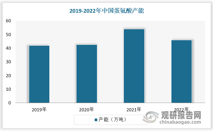 跨国公司进驻亚洲市场的同时，中国企业通过自主技术突破，打破跨国巨头的寡头垄断，成为蛋氨酸行业新兴力量。2022年国内蛋氨酸产能达46万吨。目前蛋氨酸的在建产能主要集中在中国，安迪苏计划扩建18万吨/年液蛋产能于2022年9月正式投产，新和成正在建设15万吨/年固蛋产能，我国蛋氨酸国产替代步伐稳步推进。