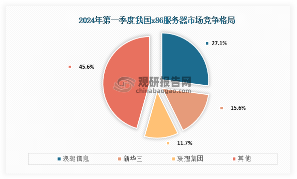 从细分市场来看，‌x86服务器是服务器的一个重要种类，是主要用于中小企业和非关键业务中的服务器。根据IDC发布的《2024 年第一季度中国 x86 服务器市场报告》显示，在2024年第一季度中国‌x86服务器市场规模为 406.2 亿元人民币，同比增长 23.3%。其中浪潮信息市场份额占比为27.1%，同比增加 4.2%；新华三市场份额占比为15.6%，同比减少 2.6%；而联想市场份额占比由4.8%增长到了11.7%，替代超聚变，跃居市场第三位，同比增长 200.2%。