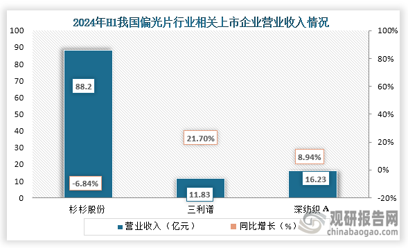 從營業(yè)收入來看，在2024年上半年杉杉股份營業(yè)收入遠(yuǎn)高于其他兩家企業(yè)，營業(yè)收入為88.20億元，同比下降-6.84%。