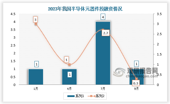 2023年我国半导体元器件行业共发生投融资事件7起，其中4月份发生的投资数量为4起；投资金额最高的为1月份，投资金额为3亿元。