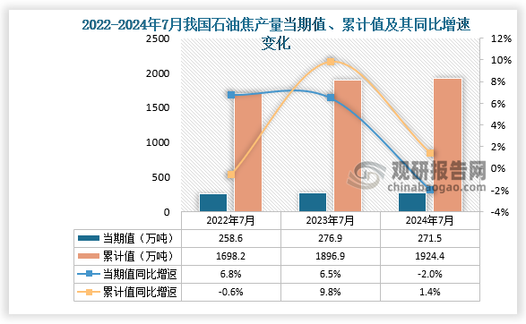 数据显示，2024年7月份我国石油焦产量当期值约为271.5万吨，同比下降2%，但较2023年7月份的276.9万吨产量有所下降。累计值来看，2024年1-7月我国石油焦产量累计约为1924.4万吨，较上一年同比增长1.4%。整体来看，近三年7月同期我国石油焦产量当期值呈先升后降走势、累计值呈增长走势。