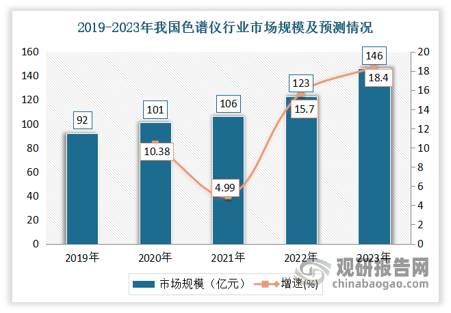 近年來我國(guó)色譜儀行業(yè)市場(chǎng)規(guī)模呈現(xiàn)逐年上漲趨勢(shì)。數(shù)據(jù)顯示，2019-2023年我國(guó)光譜儀行業(yè)市場(chǎng)規(guī)模從92億元增長(zhǎng)到了146億元。