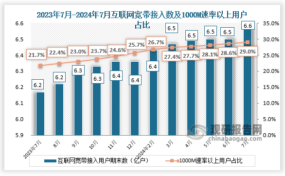 互聯(lián)網(wǎng)寬帶來(lái)看，近十二個(gè)月互聯(lián)網(wǎng)寬帶接入用戶期末值和互聯(lián)網(wǎng)寬帶1000M速率以上用戶也均處于增長(zhǎng)趨勢(shì)，2024年7月互聯(lián)網(wǎng)寬帶接入用戶期末數(shù)為6.6億戶，互聯(lián)網(wǎng)寬帶1000M速率以上用戶約占比29%。