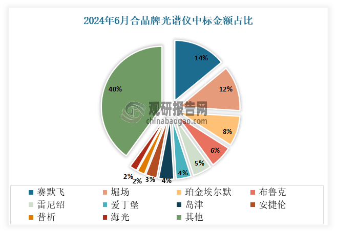 根据数据显示，2024年上半年，在光谱仪中标中，赛默飞、堀场、珀金埃尔默、布鲁克和雷尼绍中标金额排名前五。而2023年上半年同样是这5个品牌，且赛默飞蝉联首位。2024年上半年赛默飞共中标49套，中标金额共2778.95万元，市场份额约为14%。其次为堀场，共中标14套，中标金额共2420.66万元，市场份额约为12%。而国产品牌中仅普析和海光跻身中标金额前10。