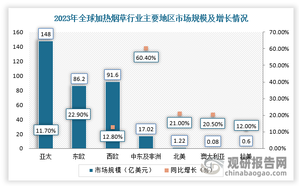 从区域分布来看，近年来，欧洲市场在规模已较大的情况下，仍然实现快速增长，东欧、西欧CAGR3达31.1%、32.7%；拉美、中东及非洲地区加热烟草市场正处起步阶段，近3年复合增长率分别58.2%、71.8%。根据数据显示，2023年，亚太、东欧、西欧、中东及非洲、北美、拉美地区加热烟草市场规模分别148.0亿美元、86.2亿美元、91.6亿美元、17.0亿美元、1.2亿美元、0.6亿美元。