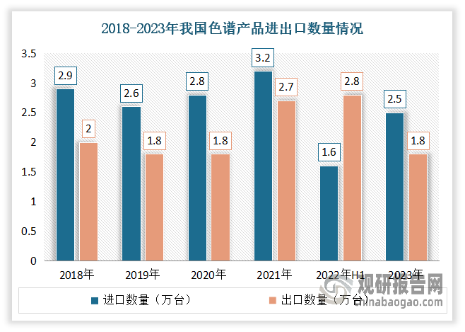 数据显示，2023 年我国色谱产品合计进口数量达 2.5 万台，出口数量为 1.8 万台；进口金额为 67.9 亿元，出口金额为 10.7 亿元，进口平均单价为 27.6 万元/台，而出口平均单价仅 6.1 万元/台。这一数据表明，当前我国色谱产品当前贸易缺口仍较大，且出口产品梯队与进口相比存在较大的层次差距。