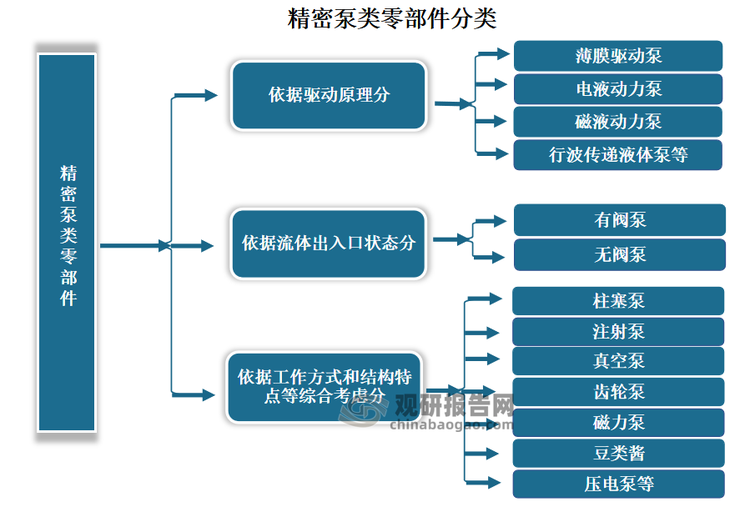 精密泵類零部件種類多樣，分類多樣。依據(jù)驅(qū)動(dòng)原理，可分為薄膜驅(qū)動(dòng)泵、電液動(dòng)力泵、磁液動(dòng)力泵、行波傳遞液體泵等。依據(jù)流體出入口狀態(tài)，可分為有閥泵和無閥泵。依據(jù)工作方式和結(jié)構(gòu)特點(diǎn)等綜合考慮，可分為柱塞泵、注射泵、真空泵、齒輪泵、磁力泵、蠕動(dòng)泵、壓電泵等。