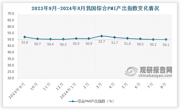 8月份，綜合PMI產(chǎn)出指數(shù)為50.1%，比上月下降0.1個(gè)百分點(diǎn)，繼續(xù)位于擴(kuò)張區(qū)間，表明我國(guó)企業(yè)生產(chǎn)經(jīng)營(yíng)活動(dòng)總體保持小幅擴(kuò)張。構(gòu)成綜合PMI產(chǎn)出指數(shù)的制造業(yè)生產(chǎn)指數(shù)和非制造業(yè)商務(wù)活動(dòng)指數(shù)分別為49.8%和50.1%。