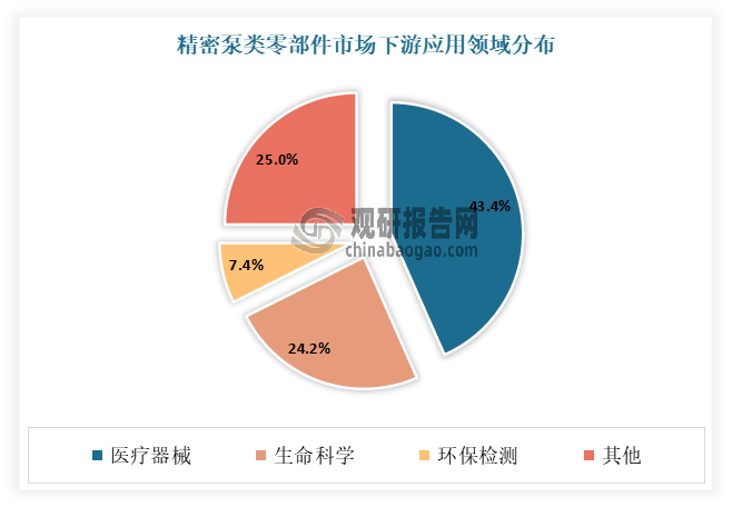 精密泵類零部件終端應(yīng)用領(lǐng)域包括醫(yī)療器械、生命科學(xué)、環(huán)保監(jiān)測(cè)、工業(yè)自動(dòng)化等領(lǐng)域。而上述終端應(yīng)用市場(chǎng)的蓬勃發(fā)展提供了巨大的市場(chǎng)空間。目前醫(yī)療器械是微型流體精密控制精密泵類零部件最主要的應(yīng)用領(lǐng)域，占比達(dá)到43.4%；其次為生命科學(xué)，占比24.2%。