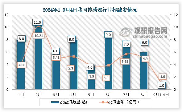 具體來(lái)看，在2024年1-9月4日我國(guó)傳感器行業(yè)投融資事件和金額最高的月份為2月，發(fā)生11起投融資事件，投融資金額為10.21億元。