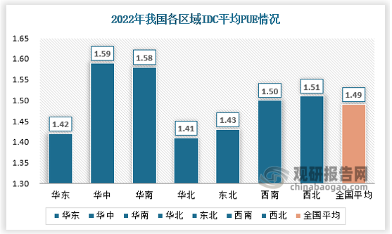 截至2022年全球中大型數(shù)據(jù)中心平均PUE為1.55，國(guó)內(nèi)為1.49，根據(jù)“雙碳”和“東數(shù)西算”雙重政策，全國(guó)新建大型、超大型數(shù)據(jù)中心平均PUE降到1.3以下，集群內(nèi)PUE要求東部≤1.25、西部≤1.2，先進(jìn)示范工程≤1.15。