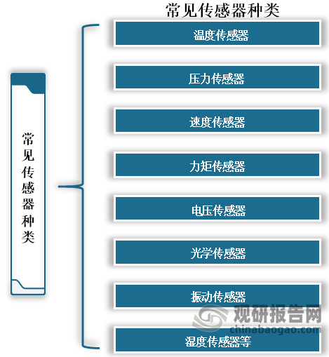 傳感器種類繁多，目前常見的傳感器主要有溫度傳感器、壓力傳感器、速度傳感器、力矩傳感器、電壓傳感器、光學傳感器、振動傳感器、濕度傳感器等。