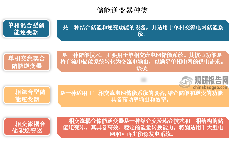 按電網(wǎng)類型、可搭配的電池類型、系統(tǒng)結(jié)構(gòu)的分類方式可分為單相混合型儲(chǔ)能逆變器、單相交流耦合儲(chǔ)能逆變器、三相混合型儲(chǔ)能逆變器和三相交流耦合儲(chǔ)能逆變器等，主要應(yīng)用于商業(yè)儲(chǔ)能、家庭儲(chǔ)能、工業(yè)儲(chǔ)能等領(lǐng)域。