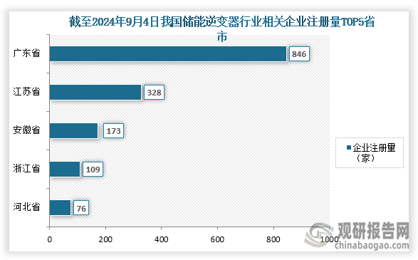 、.99%、3.48%。整体来看，广东省分布企业远高于其他省市。