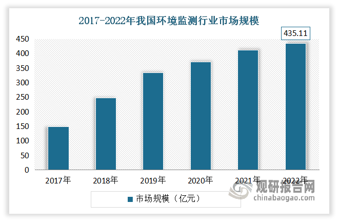 近年随着我国污染防治攻坚战取得关键进展，环境监测行业越发受到重视，以监测与监督保护防治攻坚战成果，协同推动经济高质量发展和生态环境高水平保护，已成为国家的产业政策重点支持行业。数据显示，2022年我国环境监测行业市场规模为435.11亿元。预计未来环境监测行业将继续保持稳定增长态势，从而将带动微型阀类零部件在内的微流体控制零部件及耗材需求增长。