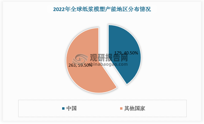 现阶段我国已成为全球主要纸浆模塑生产国。根据数据，2022年我国纸浆模塑产能达179万吨，占全球纸浆模塑总产能的比重为40.5%。