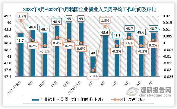 從近十二個月我國企業(yè)就業(yè)人員平均工作時間來看，2024年7月份，每周平均工作48.7小時，相比上月上升0.1小時。