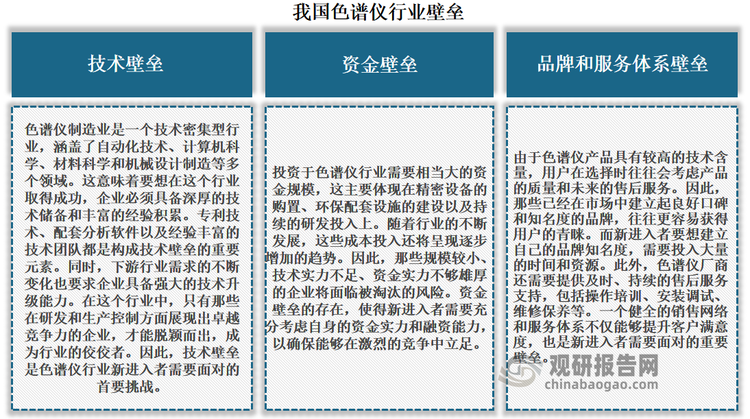 光譜儀屬于高端分析儀器產(chǎn)業(yè)，擁有較高的技術(shù)壁壘、資金壁壘、品牌和服務(wù)體系壁壘。再加上我國(guó)光譜儀行業(yè)起步較晚，因此目前由于技術(shù)難度高、系統(tǒng)復(fù)雜的精密儀器被國(guó)外頭部廠商壟斷，產(chǎn)品供給依賴進(jìn)口，面臨“卡脖子”難題。