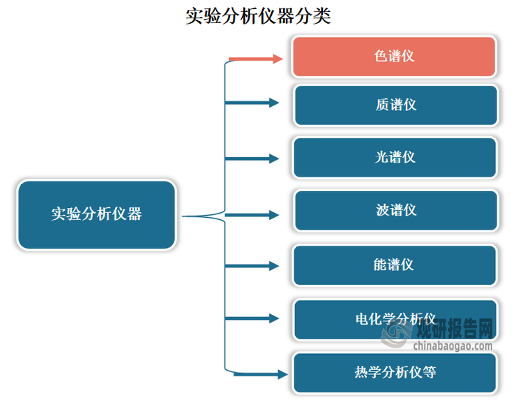 實(shí)驗(yàn)分析儀器是用于測(cè)定物質(zhì)的組成、結(jié)構(gòu)等特性的儀器，在多個(gè)領(lǐng)域都有廣泛的應(yīng)用，如新型材料研究、新能源、生命科學(xué)、醫(yī)療健康、航天和海洋探測(cè)、環(huán)境保護(hù)、食品安全等。實(shí)驗(yàn)分析儀器主要包括色譜儀、質(zhì)譜儀、光譜儀、波譜儀、能譜儀、電化學(xué)分析儀、熱學(xué)分析儀等。