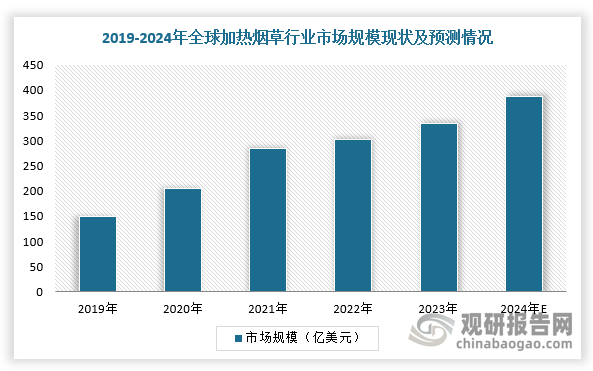 2018-2023年，全球加熱不燃燒型煙草制品（HNB）市場(chǎng)穩(wěn)步擴(kuò)容。根據(jù)數(shù)據(jù)顯示，2023年，全球加熱不燃燒型煙草制品（HNB）行業(yè)市場(chǎng)規(guī)模達(dá)334.6億美元，同比增長(zhǎng)12.2%，2016-2023年GAGR為58.2%，延續(xù)較快增長(zhǎng)趨勢(shì)，預(yù)計(jì)2024年市場(chǎng)規(guī)模將達(dá)到388.5億美元，同比增長(zhǎng)12.7%。