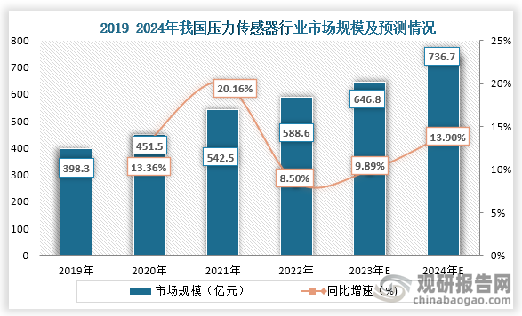 壓力傳感器是能感受壓力信號，并能按照一定的規(guī)律將壓力信號轉(zhuǎn)換成可用的輸出的電信號的器件或裝置，是傳感器一個重要種類，且常年在傳感器市場規(guī)模中排名第一。從市場規(guī)模來看，近些年我國壓力傳感器行業(yè)市場規(guī)模一直為增長趨勢，到2022年我國壓力傳感器行業(yè)市場規(guī)模為588.6億元，同比增長8.50%；預(yù)計到2024年我國壓力傳感器行業(yè)市場規(guī)模為736.7億元。