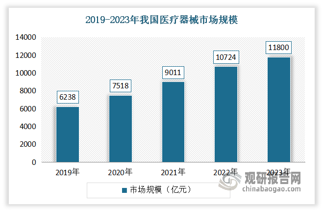 医疗器械行业是一个多学科交叉、技术密集型的行业。医疗器械包括医疗设备、体外诊断仪器、医用耗材等。随着人们健康意识的增强以及医疗科技的不断进步，医疗器械市场保持稳步增长。数据显示，2019-2023年，我国医疗器械市场规模由6238亿元增长至11800亿元。