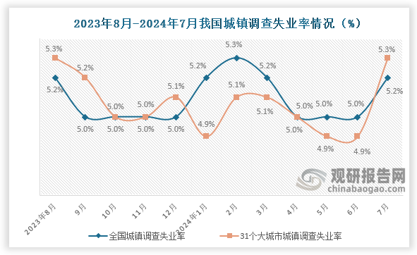 根據(jù)國家統(tǒng)計局數(shù)據(jù)顯示，2024年7月份，全國城鎮(zhèn)調(diào)查失業(yè)率約為5.2%，比上月上升0.2個百分點；31個大城市城鎮(zhèn)調(diào)查失業(yè)率為5.3%，比上月上升0.4個百分點?？傮w來看，近十二個月我國失業(yè)率整體呈現(xiàn)先降后升在降在升走勢。